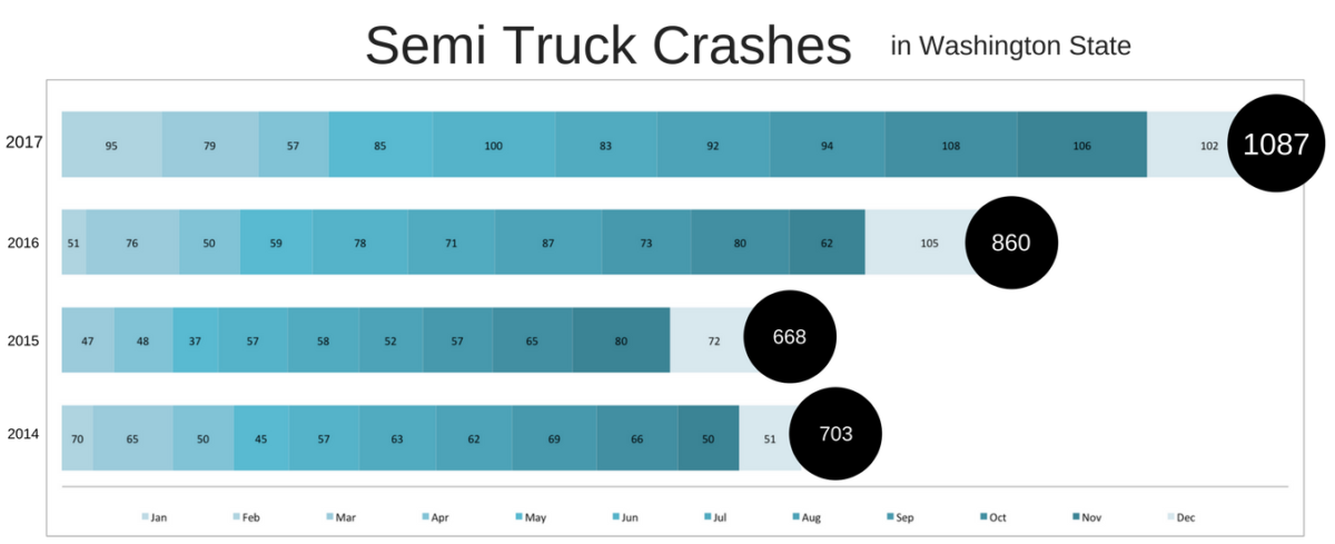 Why was there 62% more semi crashes in Washington last year?